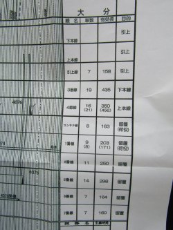 画像9: 作業ダイヤ表  「西大分駅 」 平成２９年３月４日改正