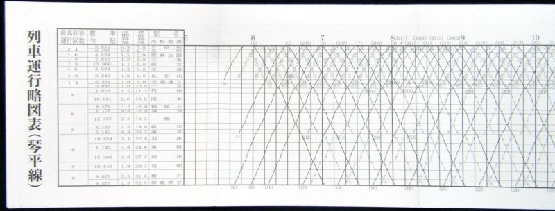 画像: 琴平電鉄　列車運行略図表（琴平線）  高松築港〜琴電琴平  裏面　運転曲線