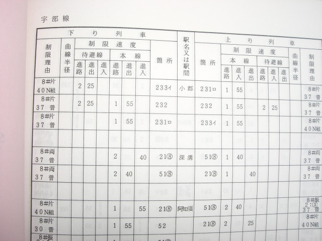 画像: 広島鉄道管理局列車運転速度規制箇所表(基準規程）昭和５２年